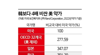 美 약값, OECD 평균의 2.8배…韓보다 4배 높아