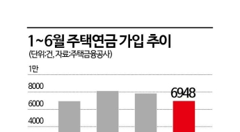 집값 과열 후유증…주택연금 인기 다시 시들
