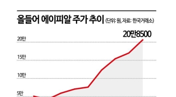 에이피알, 올해 코스피 상승률 1위…화장품 대장주도 꿰찼다