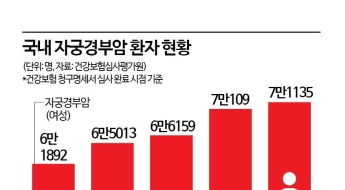 "韓, 남자 제외한 몇 안 되는 나라"…10만명 걸린다는 이 병 '접종' 늘려야