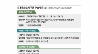 소비쿠폰 '이곳'에서 쓰면 2000만원 '대박 경품'…810만장 할인쿠폰도 풀어