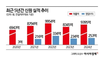 오너 일가의 사금고  '티앤엠'…신원 승계의 핵심키[막오른 2세경영]⑩