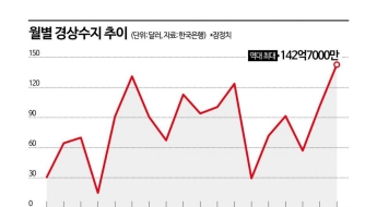 관세 영향에도 6월 경상흑자 '역대 최대'…