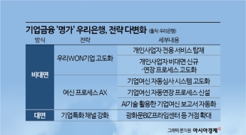 자본 비율 여력 생긴 우리은행, 기업금융 ‘명가’ 재건 나선다