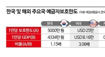 예금보호한도 1억원 시대…저축은행 양극화 심해진다