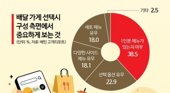배달 대세로 떠오른 1인분…달아오른 '혼밥' 전쟁