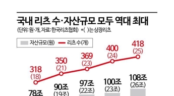 사상 최대 韓 리츠 시장… 이재명 정부 세제개편서 '찬밥 신세'