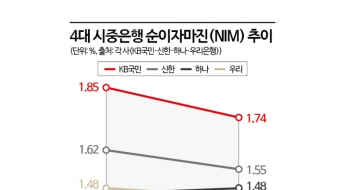 대출금리 여전히 높은데 은행 순이자마진 '뚝'…왜?