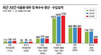 식용류에 GMO 표시된다…식품업계 