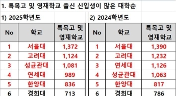 이제 'SKY' 아니라 'SKS'…영재·특목고생이 택한 대학은?