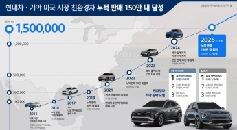 현대차·기아, 美 친환경차 누적판매 150만대 돌파
