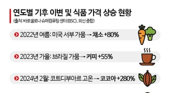 현실이 된 '기후플레이션'…장바구니부터 중앙은행까지 흔든다