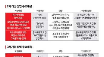 상법 개정 이후…'자사주 소각·공개매수 의무화' 대기