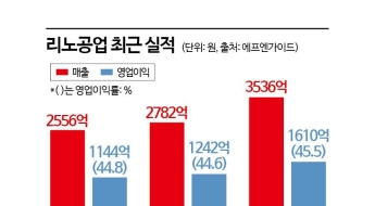 [이주의 관.종] AI시대 함께할 '고배당 성장주' 리노공업