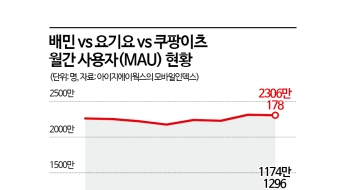 견고해진 음식배달 2강 체제…'퀵커머스' 시장서 재격돌