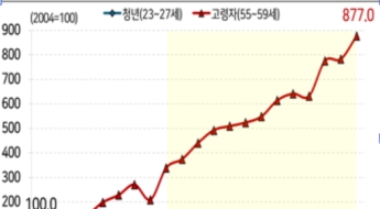 '777% 폭증'…청년은 일자리 줄고 고령자만 늘어, 세대 간 일자리 갈등 확산