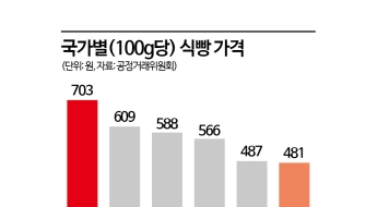 "일본빵 맛있는데 왜 한국빵보다 싼거죠?"…결정적으로 달랐던 '비율'[빵값의 비밀]
