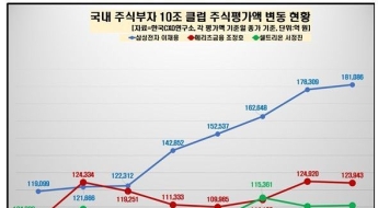 이재용 회장 주식재산 18조 돌파…새 정부 100일 만에 26.8%↑