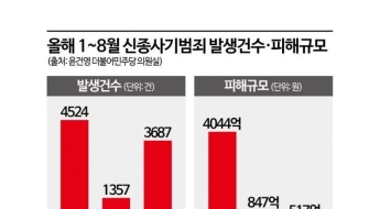 [단독]올해 신종사기범죄 9568건…절반도 못 잡았다