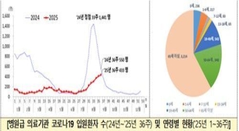 코로나19 확산세 10주째…9월 첫주 입원환자 433명