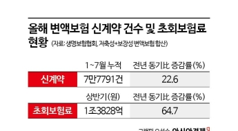 '코스피 3400' 시대에 변액보험도 잘팔리네…높은 해지율은 과제