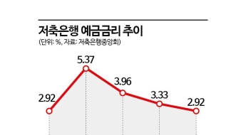 저축銀 예금금리 3년 3개월 만에 최저…대출영업 부진에 수신 부담
