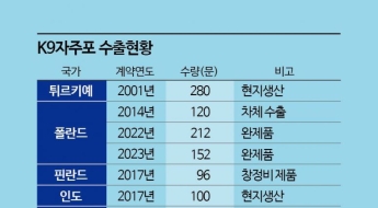 [단독]노르웨이, K9 자주포 추가 계약 체결