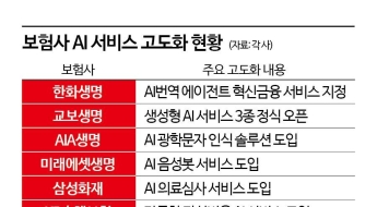 “의료심사·과실비율까지 AI가 맡는다”…보험업계 혁신 가속화