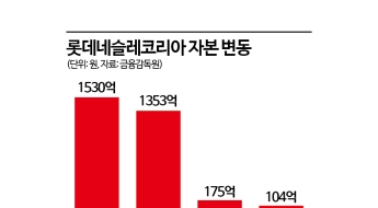 맥심 벽 못 넘고 '눈물의 손절'…500억 투자금 90% 잃은 롯데네슬레