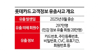정보유출 '롯데카드'에…신용우려 쏟아낸 3대 신평사