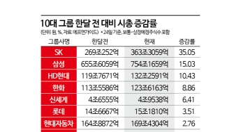 반도체 투톱 날자 삼성·SK그룹 시총 1000조 돌파