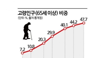 65세 이상 노인 1000만 명 돌파…초고령사회 개막 