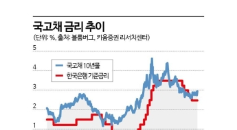 10월 채권시장 전망 보니...상하방 충돌 ‘박스권 등락’ 