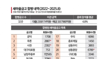 [단독]"혁신 외치더니" 새마을금고 10곳 중 3곳은 깜깜이 합병