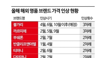 "명품인데 품질이 왜 이래" 한국에서만 3년간 7번 가격 올린 명품 주얼리[럭셔리 월드]
