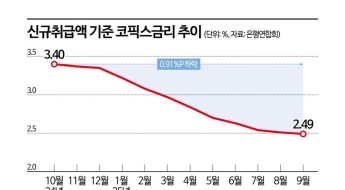 11개월 연속 코픽스 떨어지더니…주담대 비중 4배↑