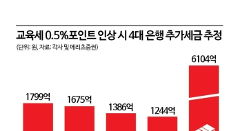 세금 올리면서 투자는 더 하라니…은행권 속앓이