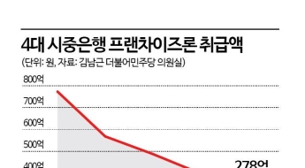 은행 '프랜차이즈론' 급감…2금융·대부업 내몰리는 자영업자[소자본 창업의 덫]④