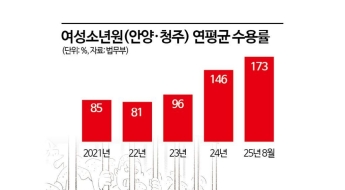 [단독]2인실서 4~5명 '칼잠'…女 소년원 수용률 '역대 최대', 경기도에 전담시설 신설