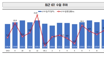 AI반도체·OLED 수요 폭발에 ICT 수출 '역대 최대'…반도체 두 달 연속 최고치