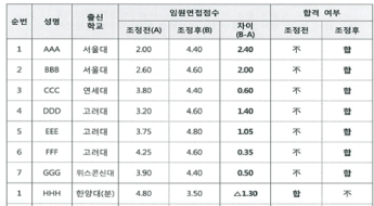 '블라인드'라면서 여전히 '학벌' 중심 채용…출신학교 차별 없애야