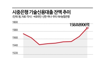 되살아난 은행권 기술신용대출…9월에만 2.2조 늘려