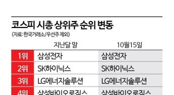 역대급 강세장 시총 경쟁 승자는 '두산에너빌리티'