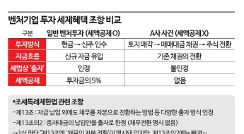 [Invest&Law]땅값 대신 받은 벤처주식…法 