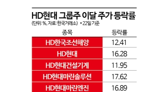정기선號 출항에 HD현대 그룹주 '신고가' 축포