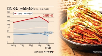 올해 김치 수입 사상 최대…배추 수입도 4배 '껑충'