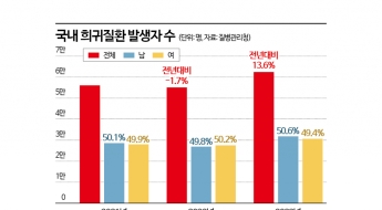 신규 희귀질환자 한해 6만2000여명…1인당 연간 진료비 652만원