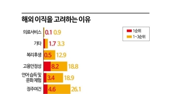 "연봉 2배 준다니 안 갈 수가 없네"…이공계 인재 해외유출 막을 해법은[BOK포커스]