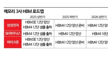 삼성전자, HBM4도 퀄 테스트 통과 임박…SK하이닉스와 양강구도 본격화