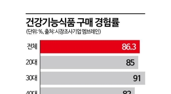 "다들 한두 개는 먹는다는데 다이소 가서 한번 사볼까"…요즘 건기식 복용법